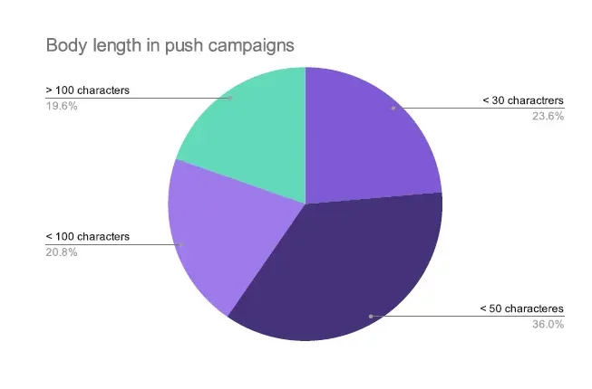 A grahp showing the most popular lenghts of push notifiations sent by online publishers